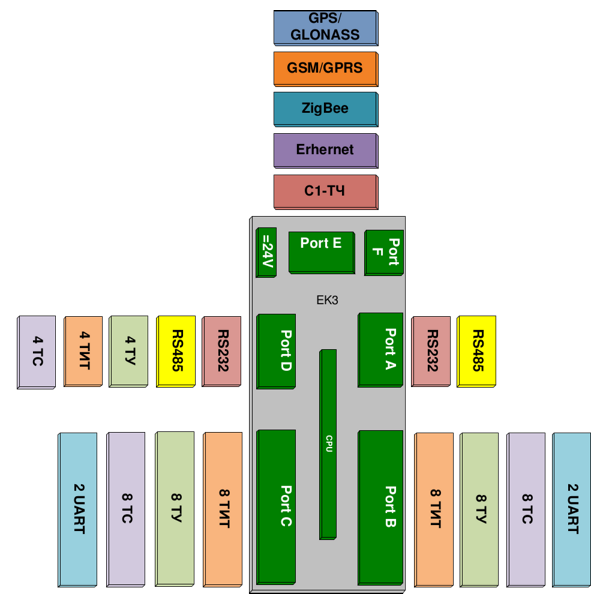 Схема возможных исполнений контроллеров серии EK3