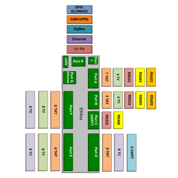 Схема возможных исполнений контроллеров серии EK4