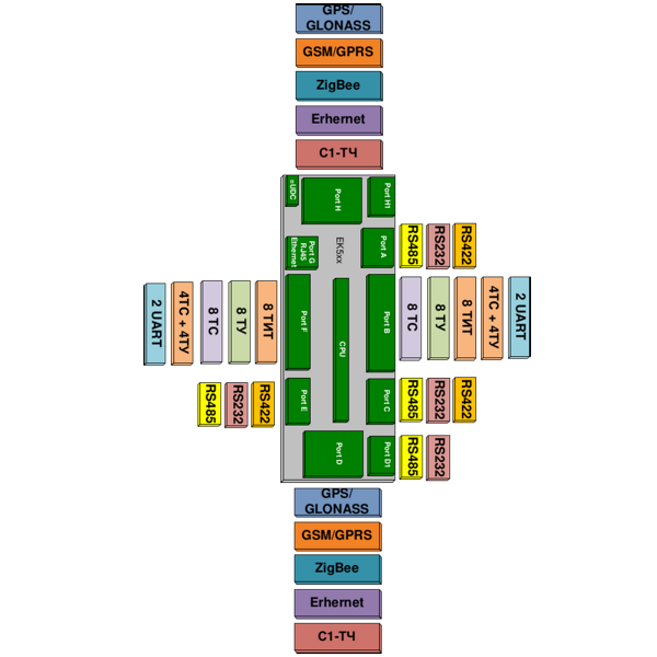 Схема возможных исполнений контроллеров серии EK5